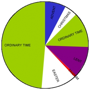 Chart outling the colours of the Roman Catholic liturgical year, and four liturgical vestments.