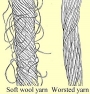 Schematic drawing showing the difference between a soft, fluffy woollen thread, and  smooth worsted thread.